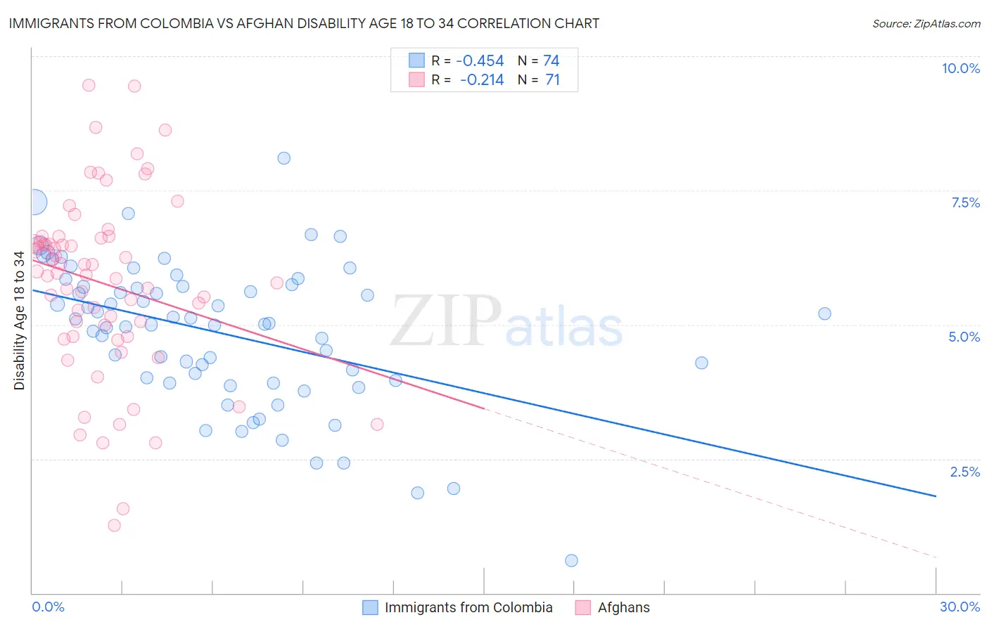Immigrants from Colombia vs Afghan Disability Age 18 to 34