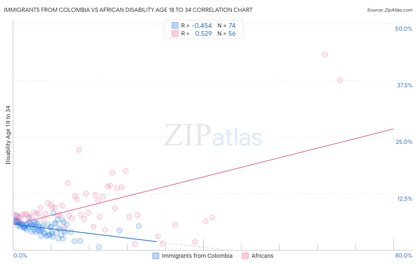 Immigrants from Colombia vs African Disability Age 18 to 34