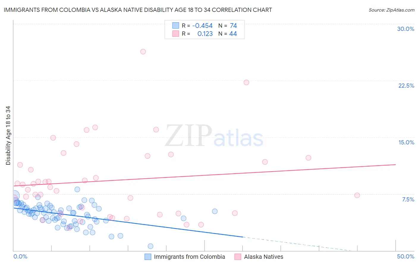 Immigrants from Colombia vs Alaska Native Disability Age 18 to 34