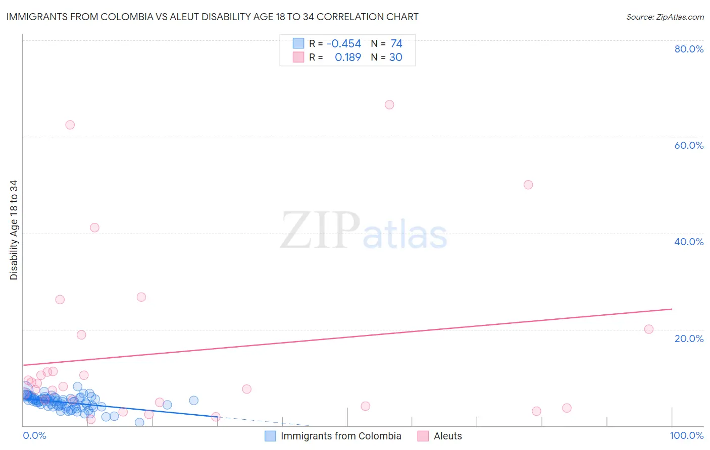 Immigrants from Colombia vs Aleut Disability Age 18 to 34