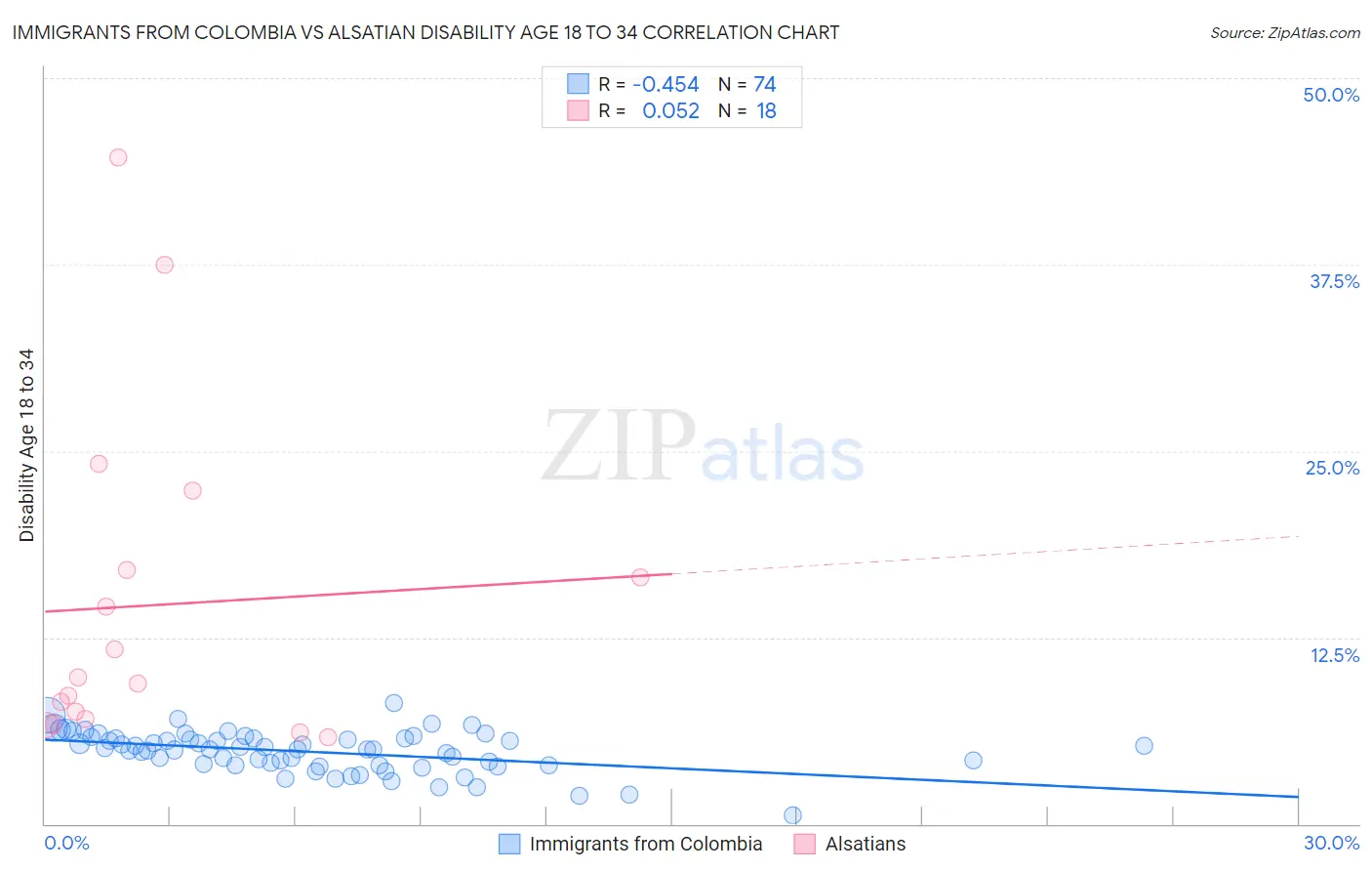 Immigrants from Colombia vs Alsatian Disability Age 18 to 34