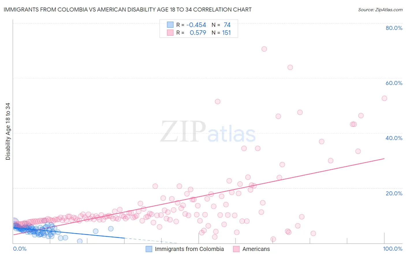 Immigrants from Colombia vs American Disability Age 18 to 34