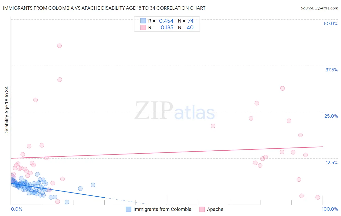 Immigrants from Colombia vs Apache Disability Age 18 to 34