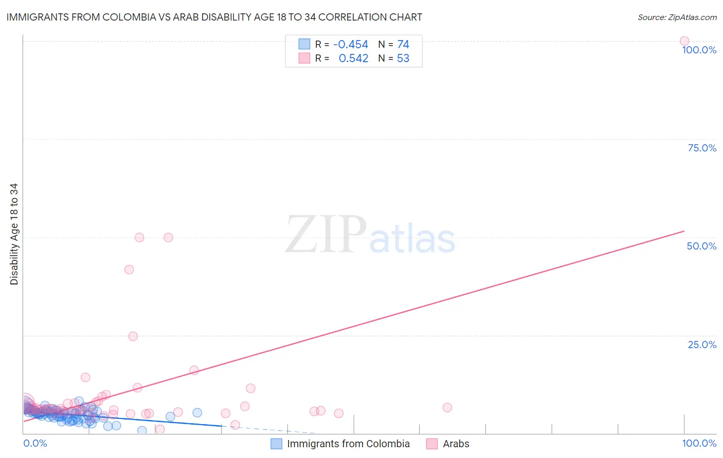 Immigrants from Colombia vs Arab Disability Age 18 to 34