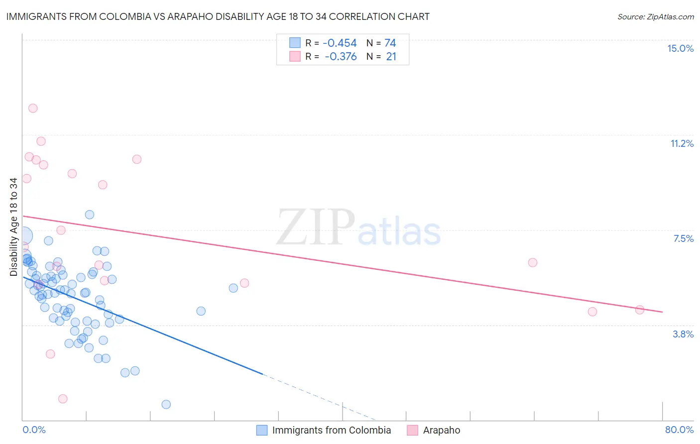 Immigrants from Colombia vs Arapaho Disability Age 18 to 34