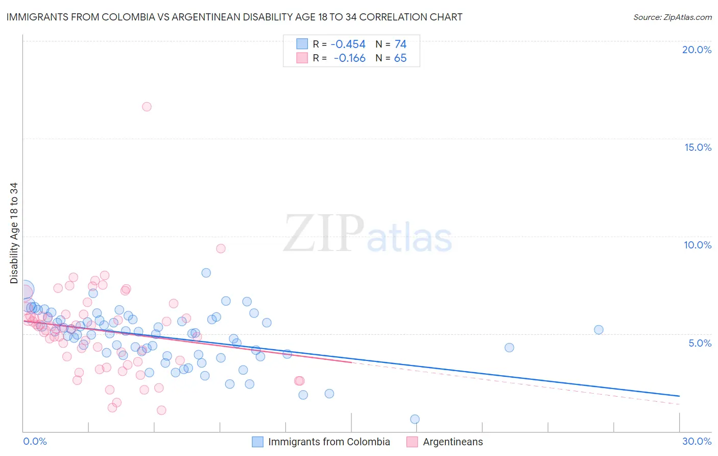 Immigrants from Colombia vs Argentinean Disability Age 18 to 34