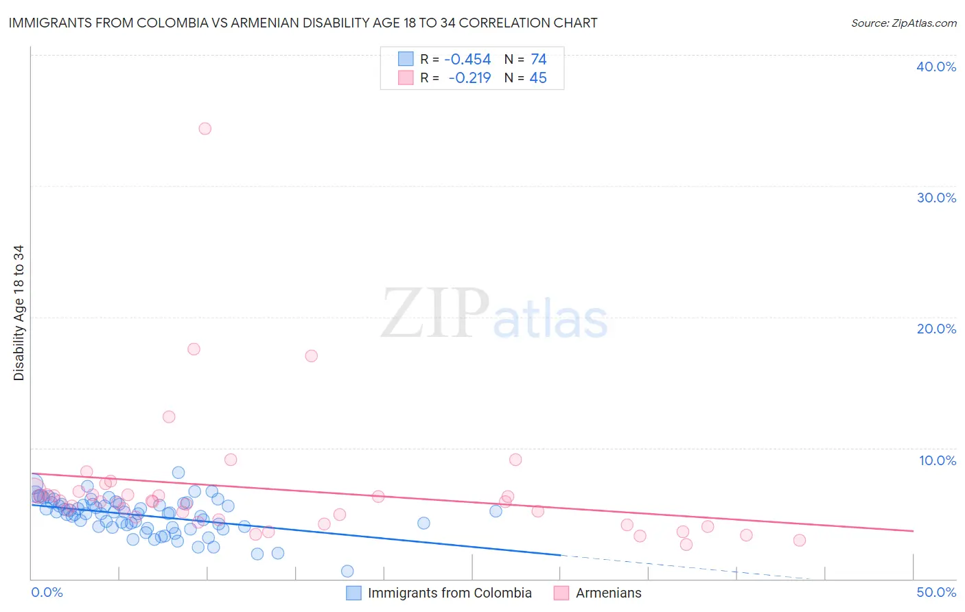 Immigrants from Colombia vs Armenian Disability Age 18 to 34