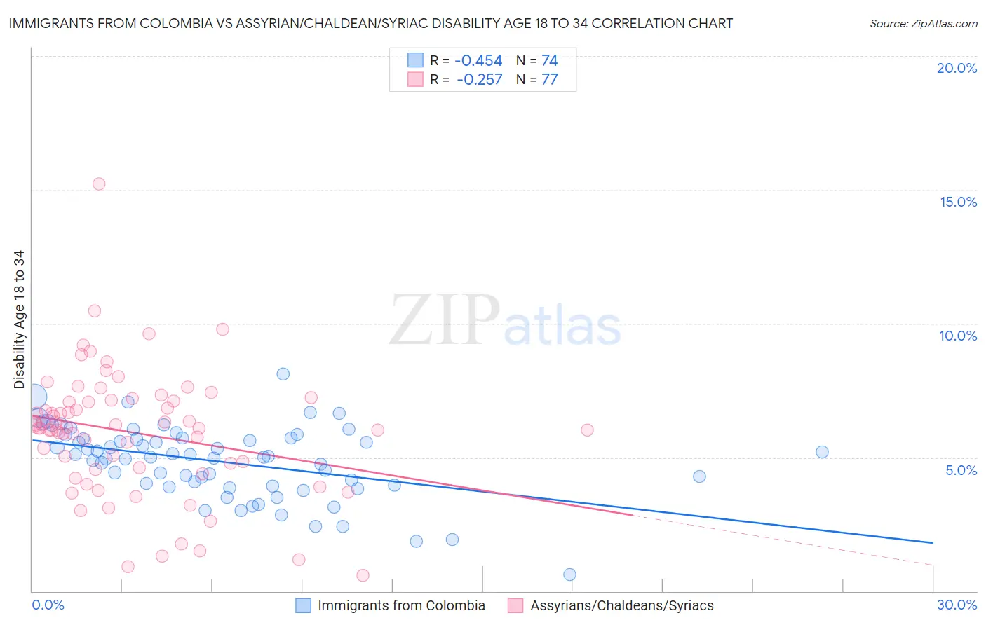 Immigrants from Colombia vs Assyrian/Chaldean/Syriac Disability Age 18 to 34