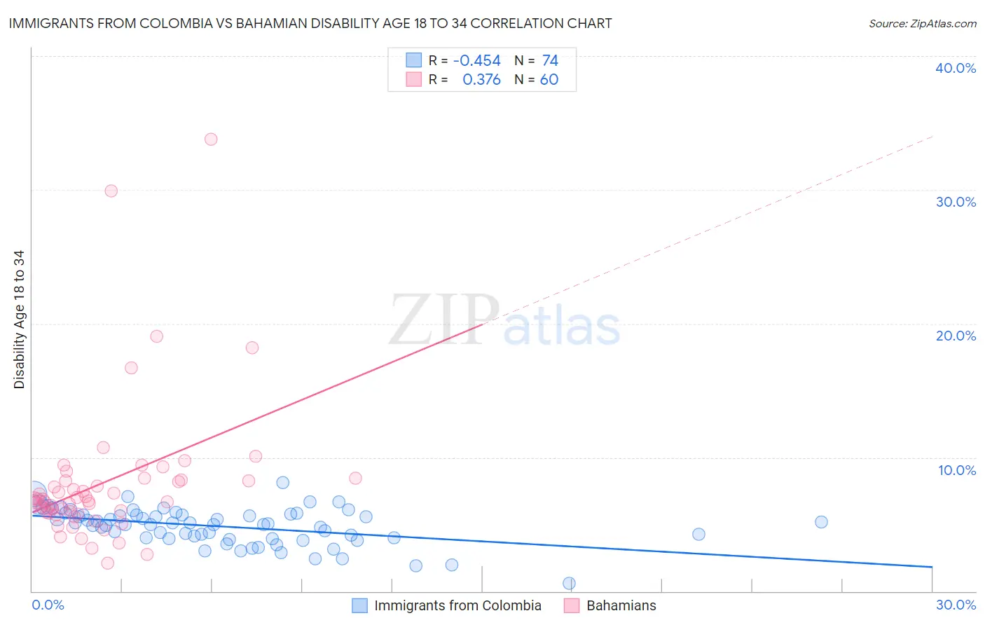 Immigrants from Colombia vs Bahamian Disability Age 18 to 34