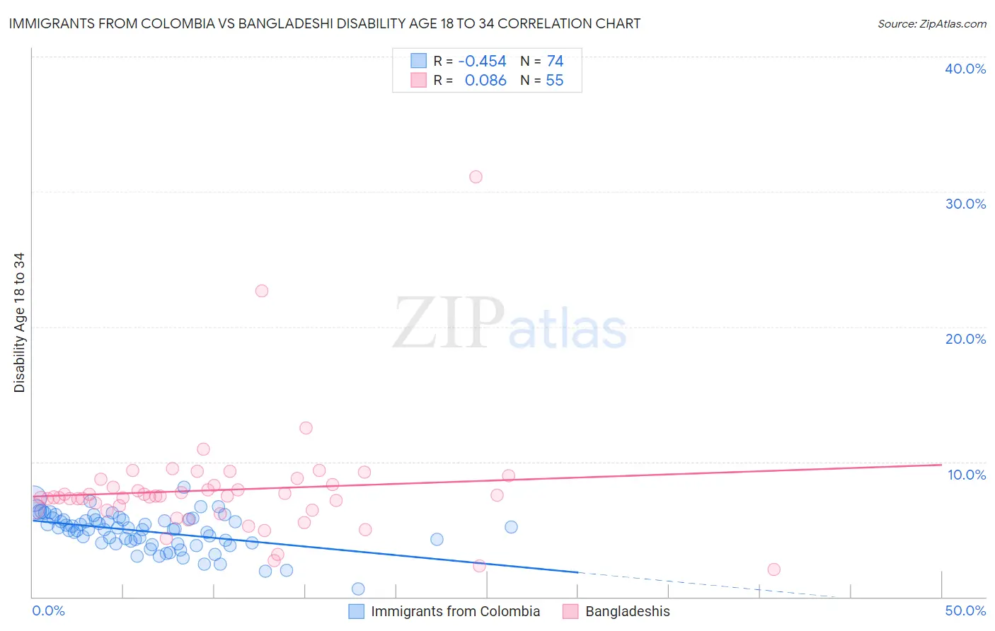 Immigrants from Colombia vs Bangladeshi Disability Age 18 to 34