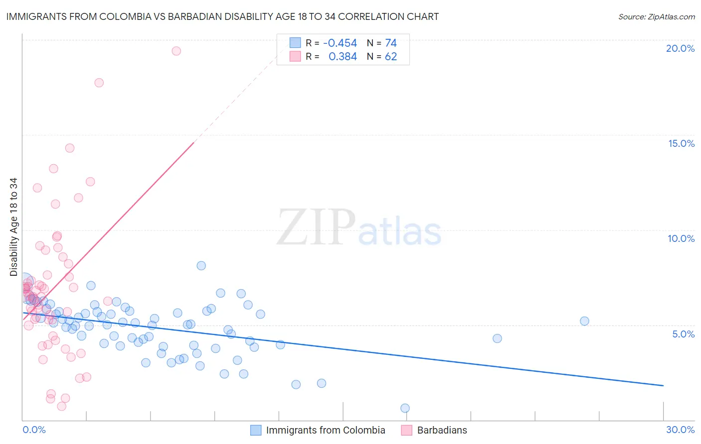 Immigrants from Colombia vs Barbadian Disability Age 18 to 34
