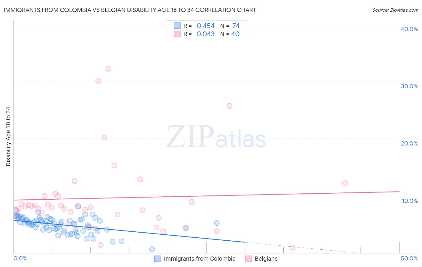 Immigrants from Colombia vs Belgian Disability Age 18 to 34