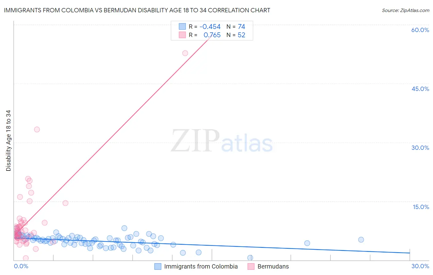 Immigrants from Colombia vs Bermudan Disability Age 18 to 34