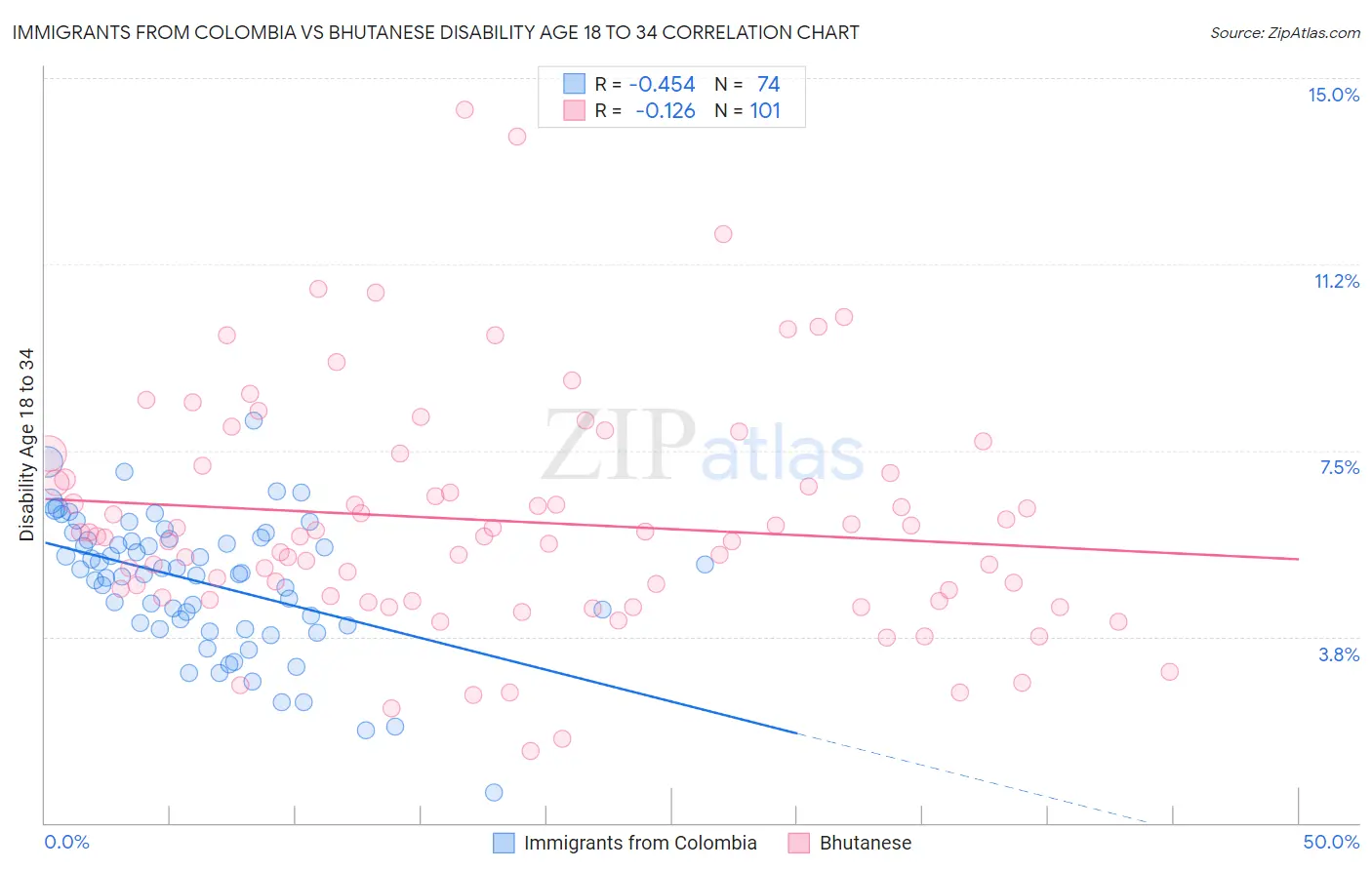 Immigrants from Colombia vs Bhutanese Disability Age 18 to 34