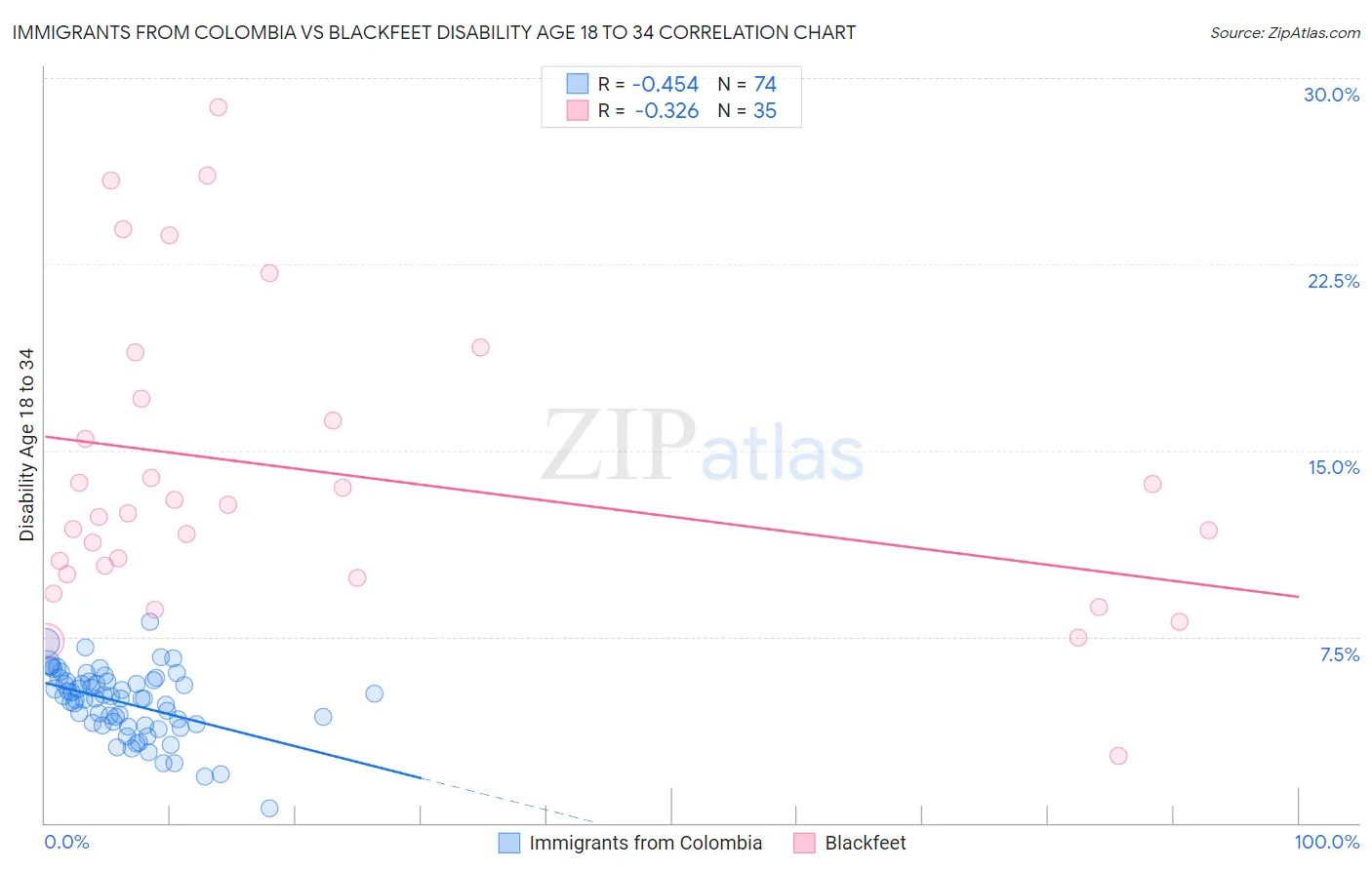Immigrants from Colombia vs Blackfeet Disability Age 18 to 34