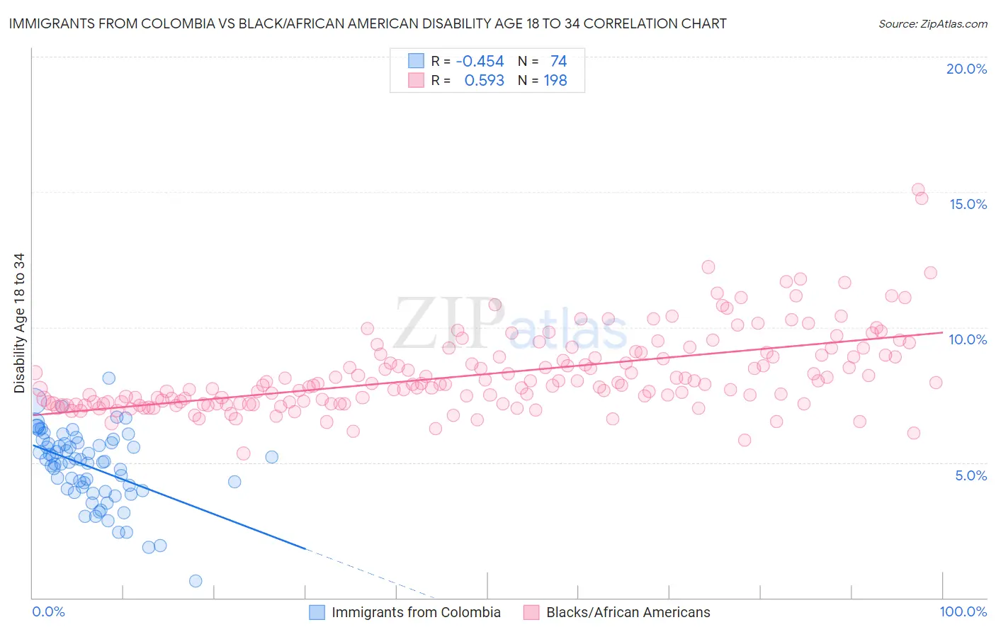 Immigrants from Colombia vs Black/African American Disability Age 18 to 34