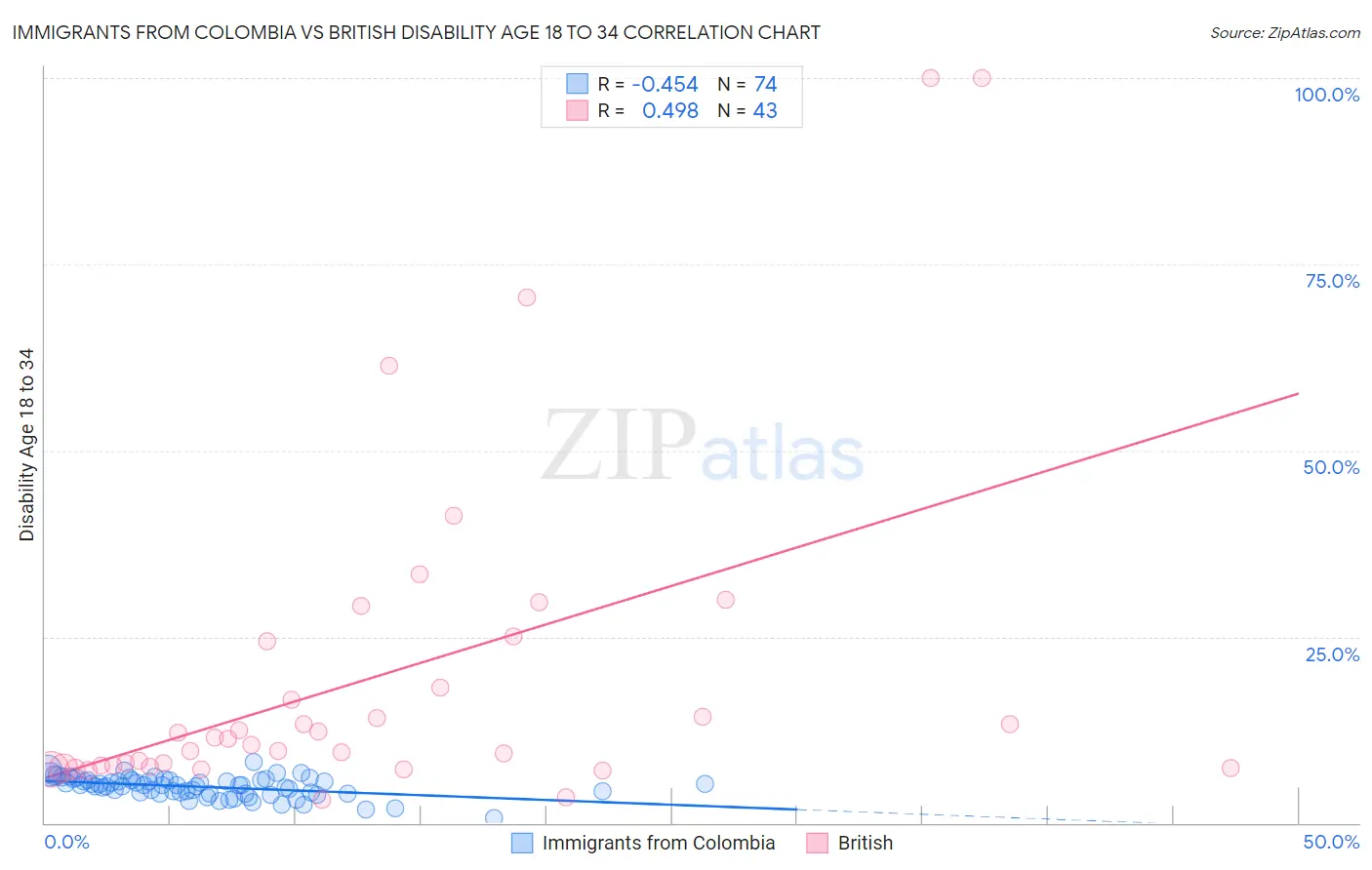 Immigrants from Colombia vs British Disability Age 18 to 34