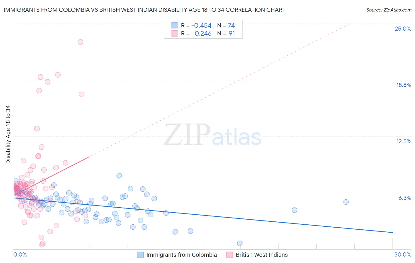 Immigrants from Colombia vs British West Indian Disability Age 18 to 34
