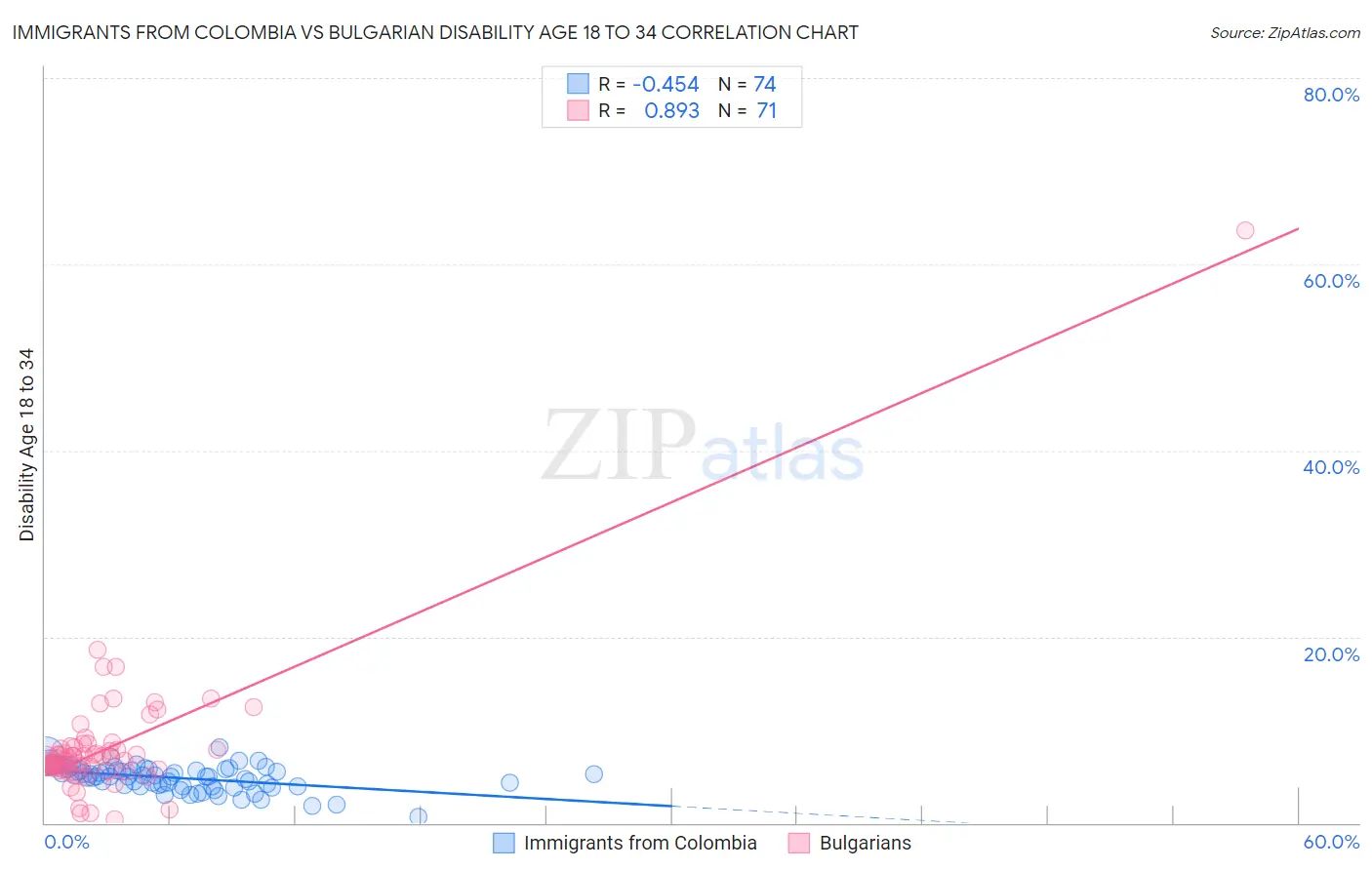 Immigrants from Colombia vs Bulgarian Disability Age 18 to 34