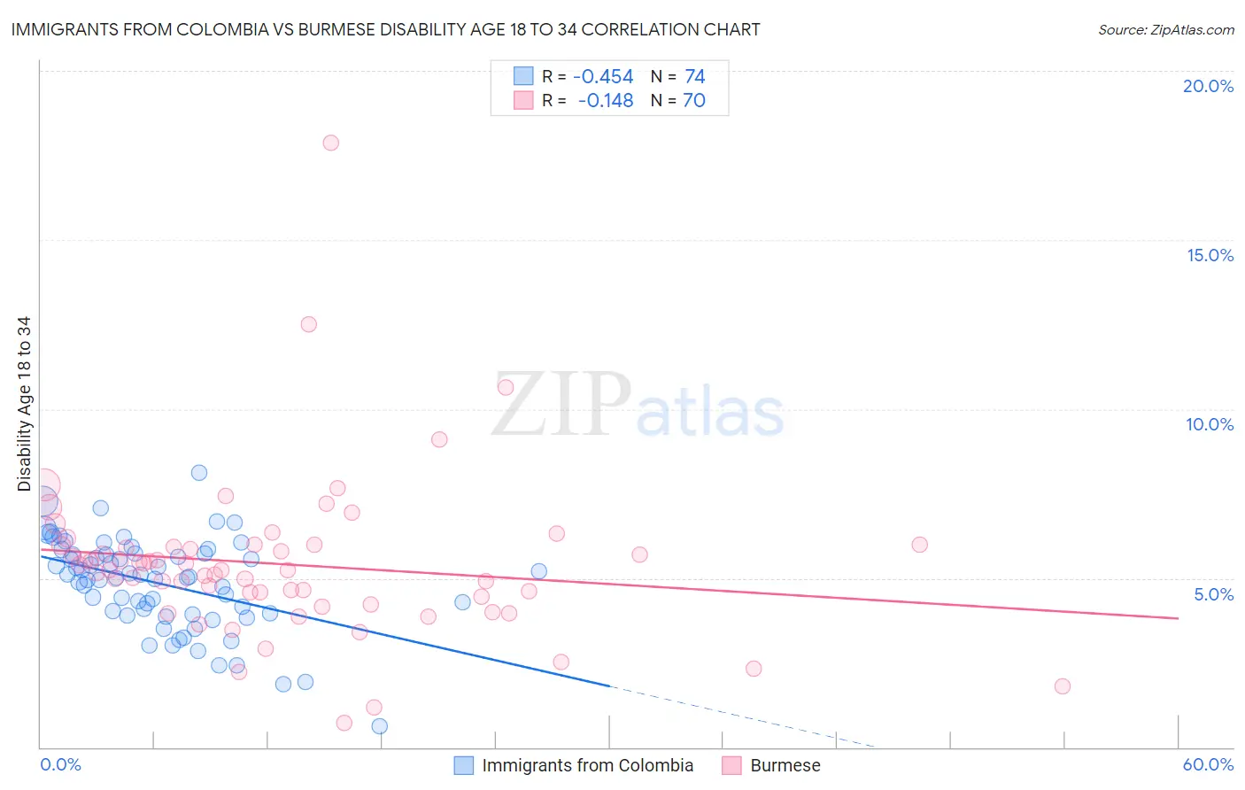 Immigrants from Colombia vs Burmese Disability Age 18 to 34