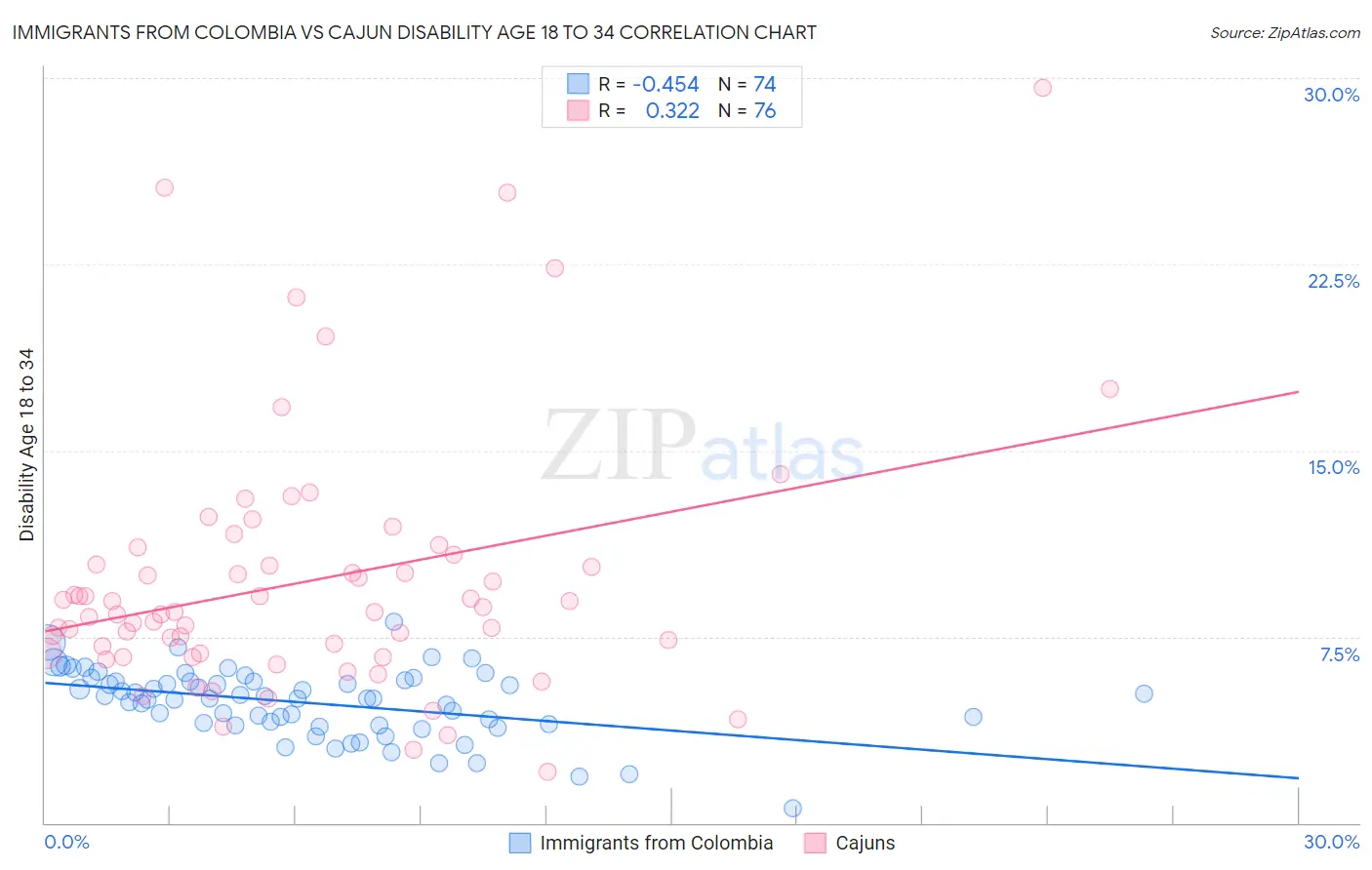 Immigrants from Colombia vs Cajun Disability Age 18 to 34