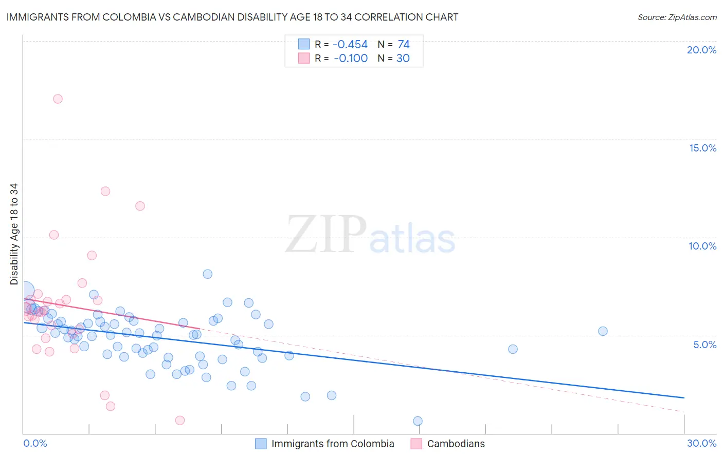 Immigrants from Colombia vs Cambodian Disability Age 18 to 34