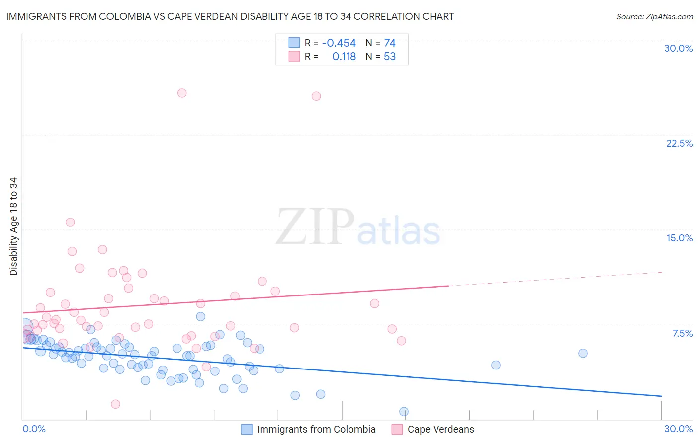 Immigrants from Colombia vs Cape Verdean Disability Age 18 to 34