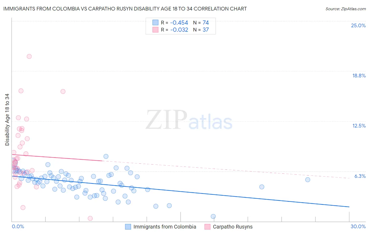 Immigrants from Colombia vs Carpatho Rusyn Disability Age 18 to 34