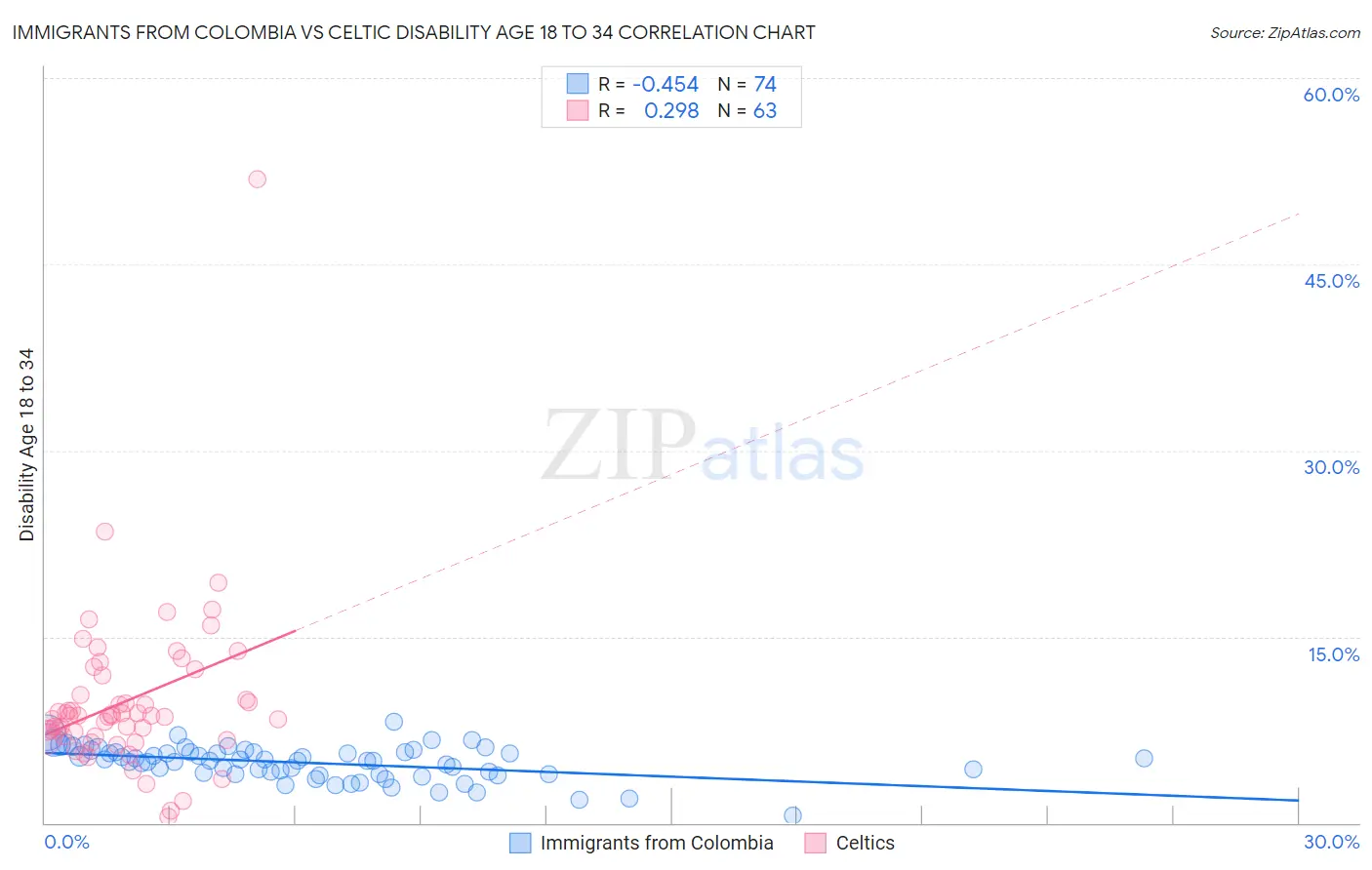 Immigrants from Colombia vs Celtic Disability Age 18 to 34