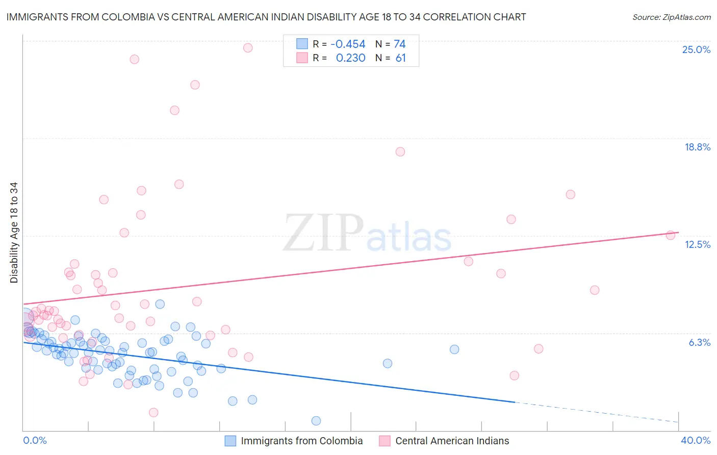 Immigrants from Colombia vs Central American Indian Disability Age 18 to 34