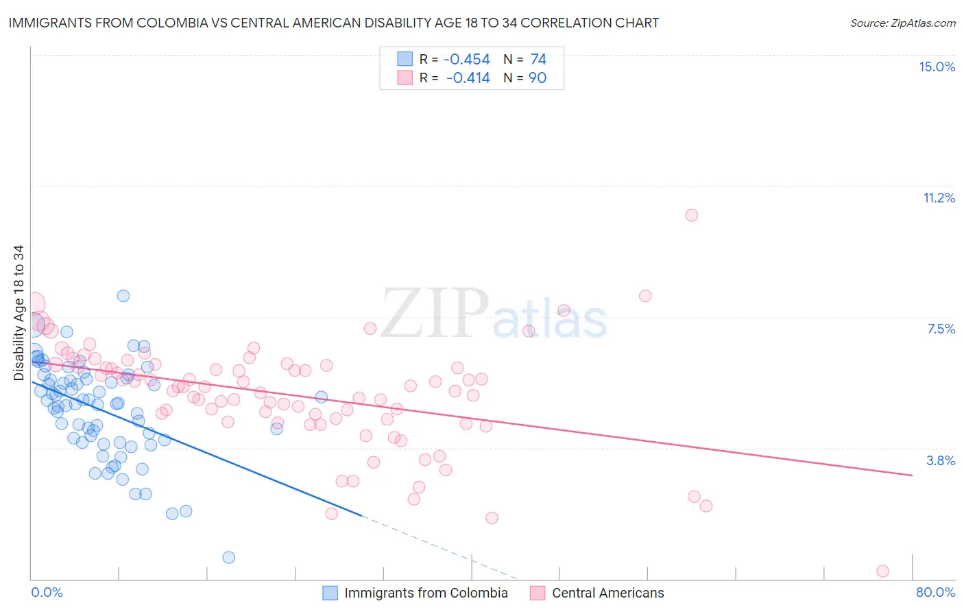 Immigrants from Colombia vs Central American Disability Age 18 to 34