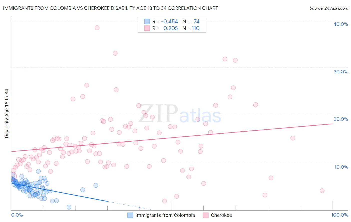 Immigrants from Colombia vs Cherokee Disability Age 18 to 34