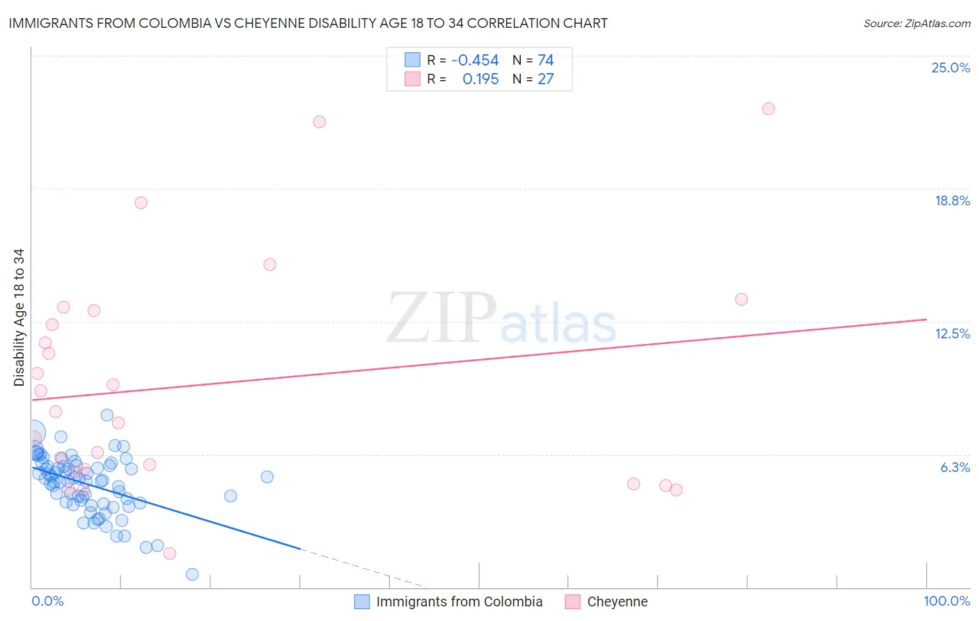 Immigrants from Colombia vs Cheyenne Disability Age 18 to 34