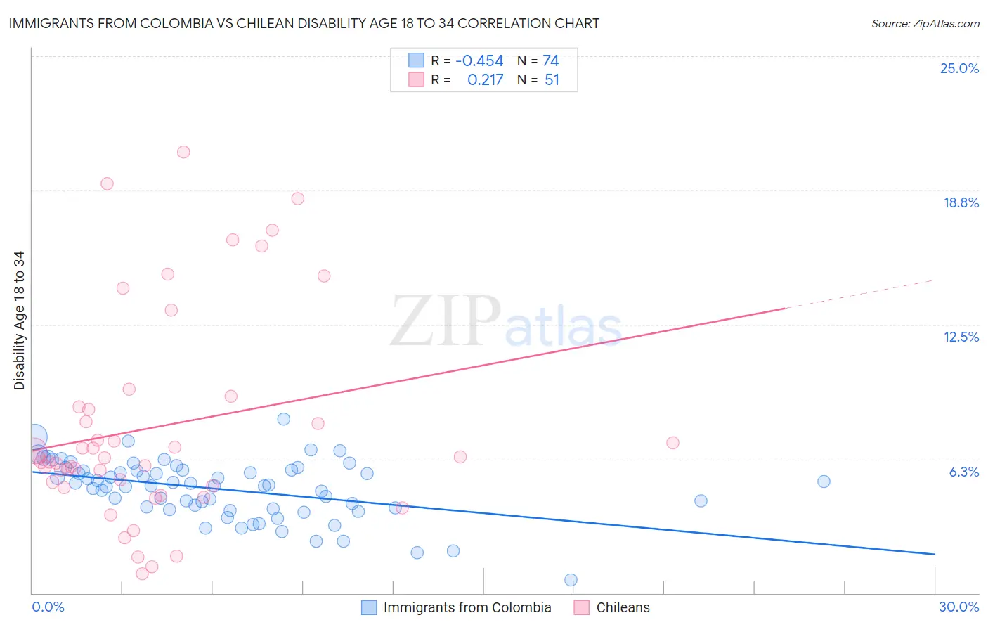 Immigrants from Colombia vs Chilean Disability Age 18 to 34