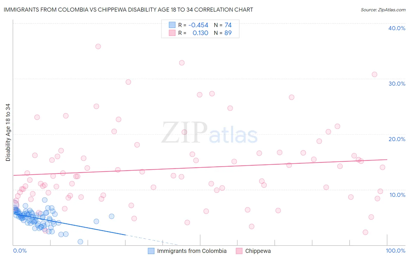 Immigrants from Colombia vs Chippewa Disability Age 18 to 34