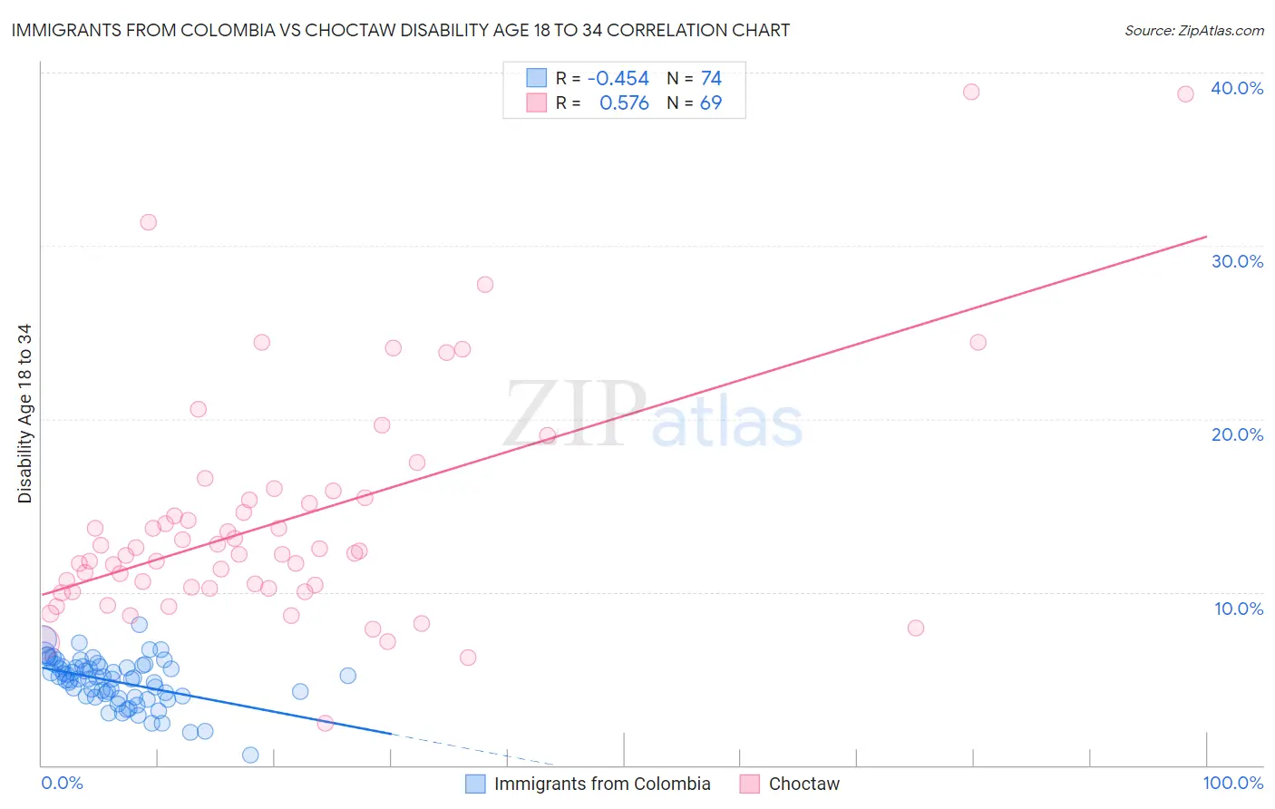 Immigrants from Colombia vs Choctaw Disability Age 18 to 34