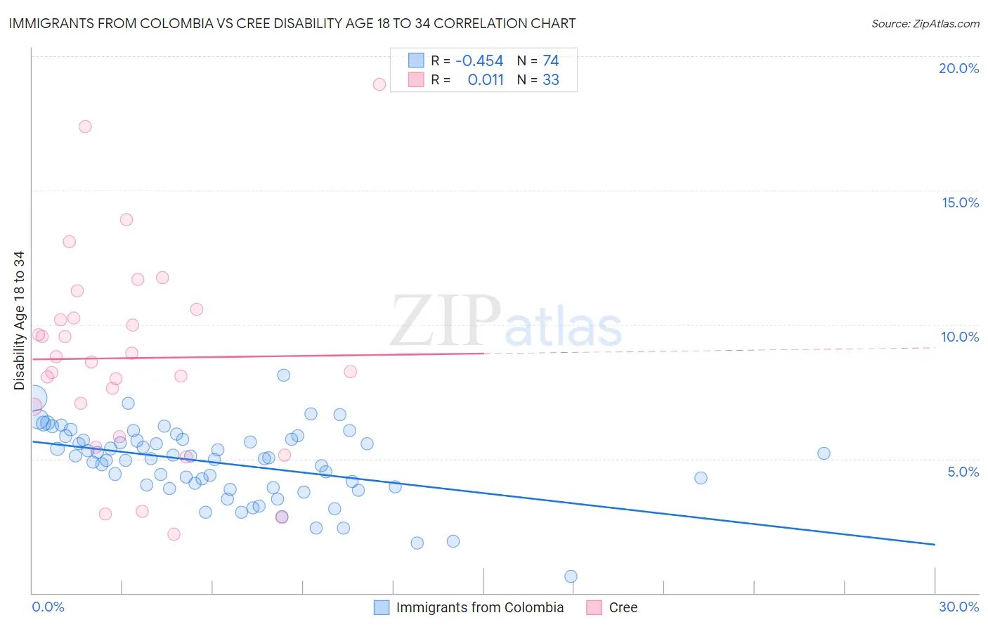 Immigrants from Colombia vs Cree Disability Age 18 to 34
