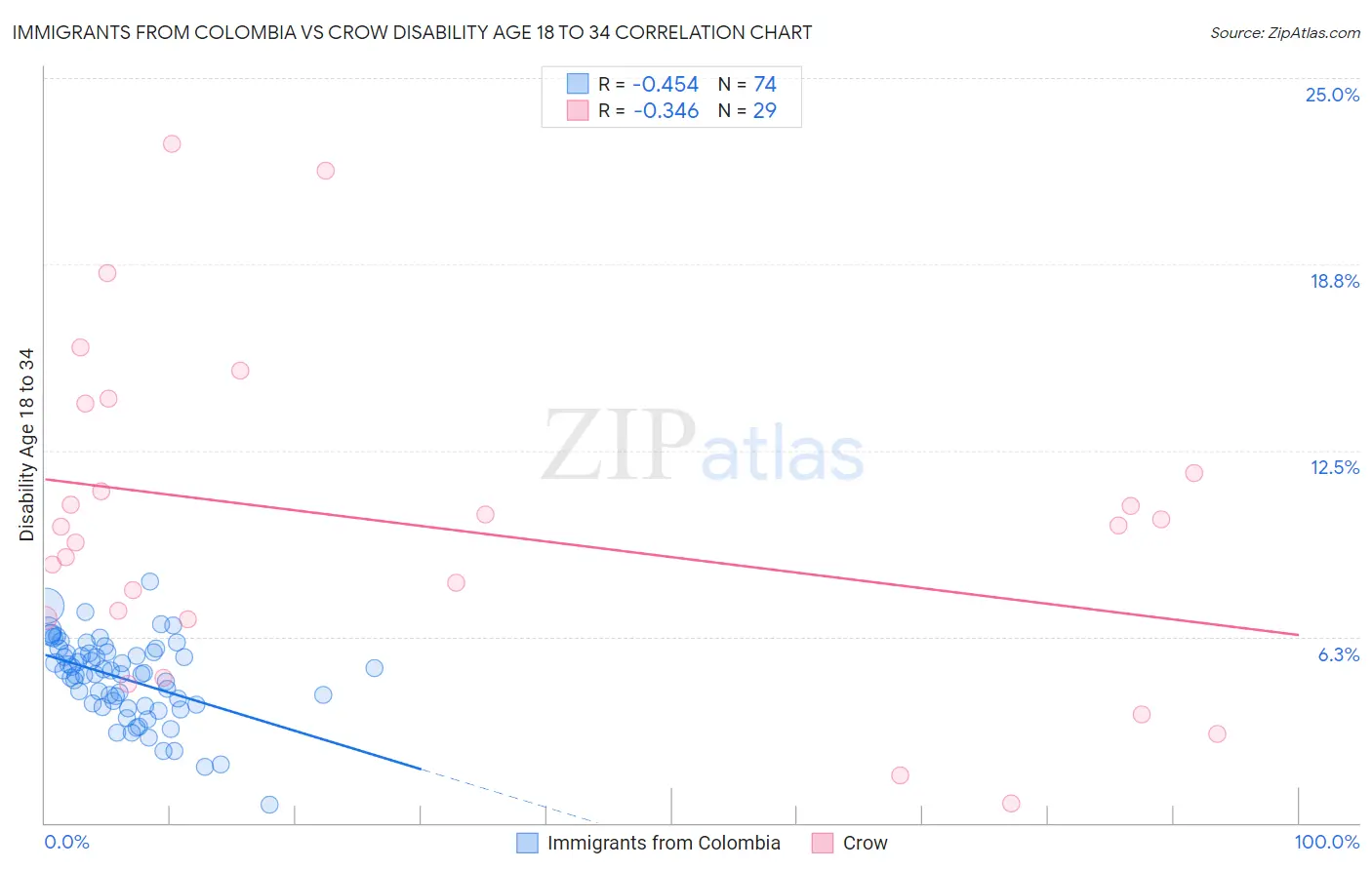 Immigrants from Colombia vs Crow Disability Age 18 to 34