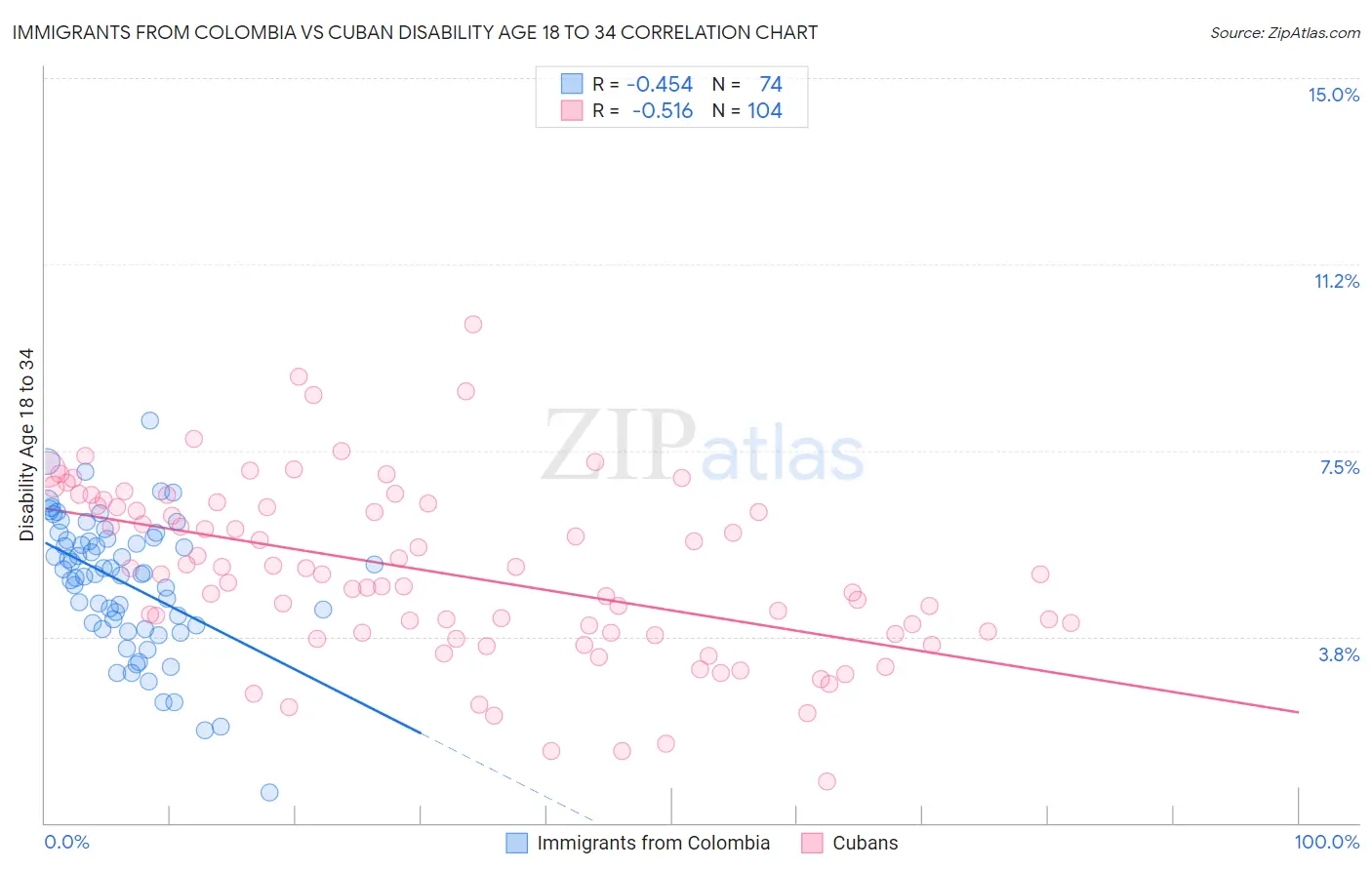 Immigrants from Colombia vs Cuban Disability Age 18 to 34