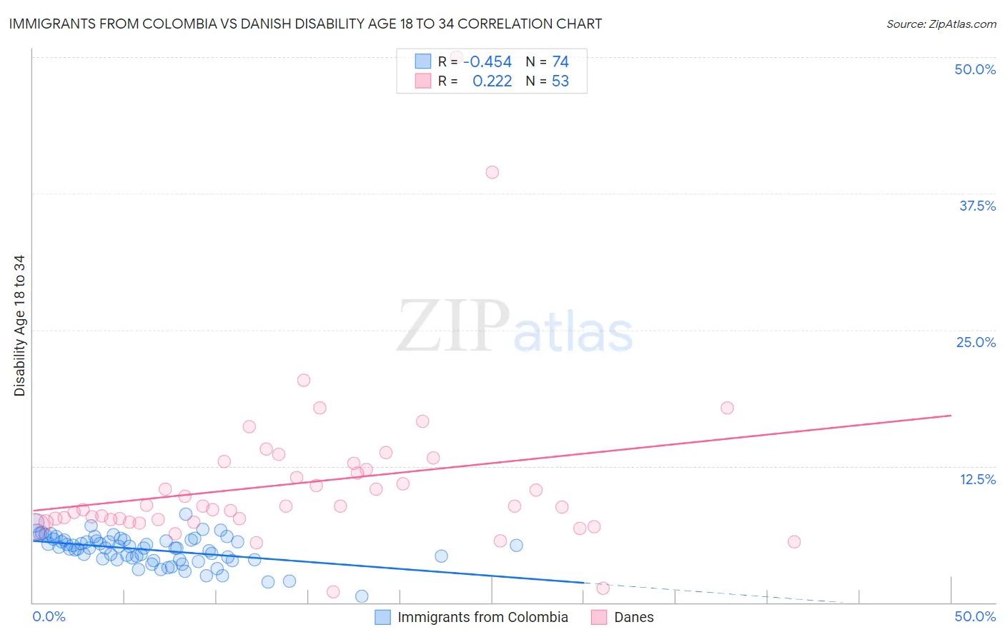 Immigrants from Colombia vs Danish Disability Age 18 to 34