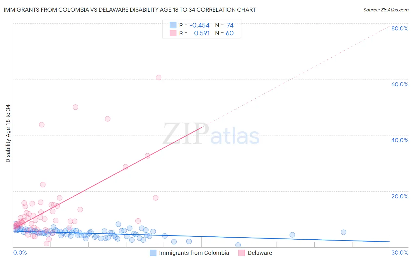 Immigrants from Colombia vs Delaware Disability Age 18 to 34