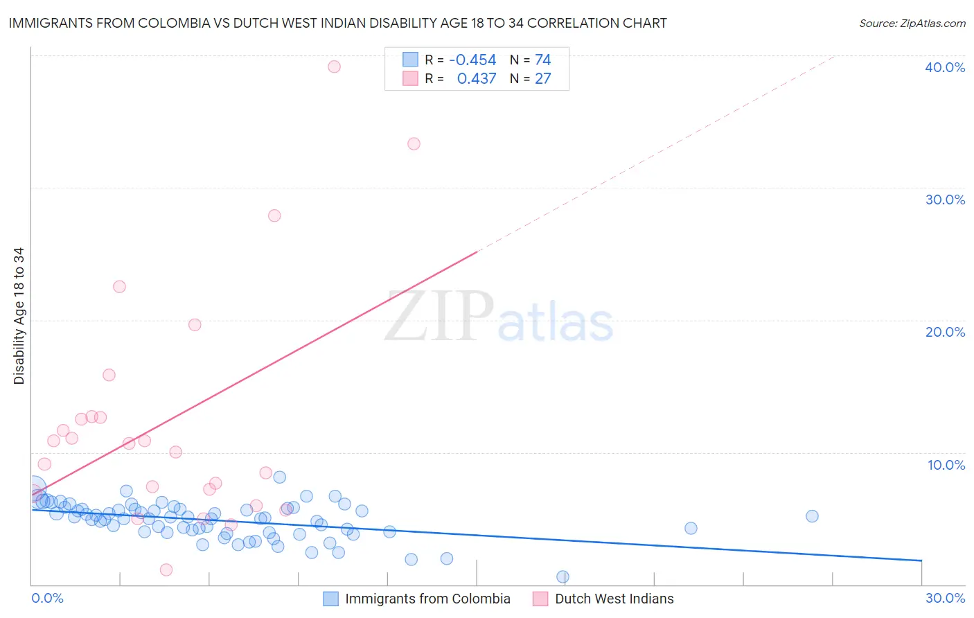 Immigrants from Colombia vs Dutch West Indian Disability Age 18 to 34