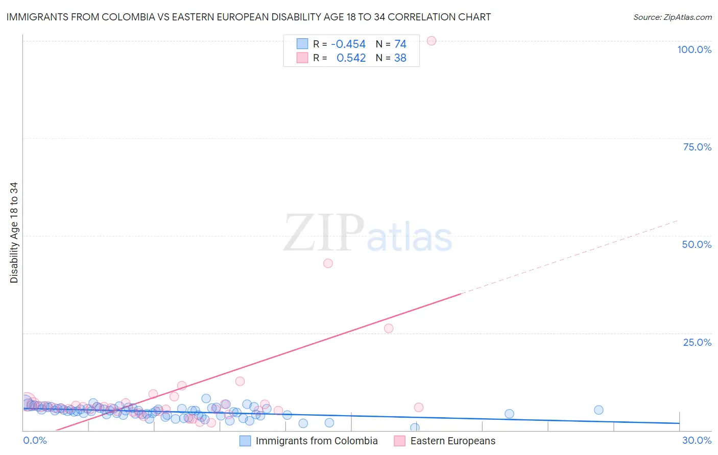 Immigrants from Colombia vs Eastern European Disability Age 18 to 34