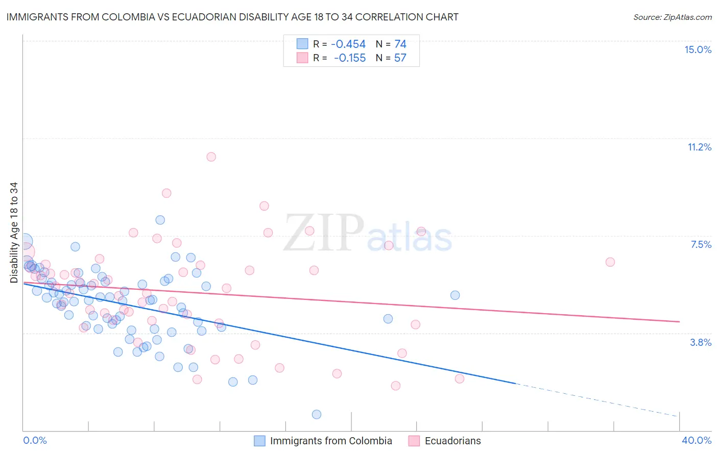 Immigrants from Colombia vs Ecuadorian Disability Age 18 to 34