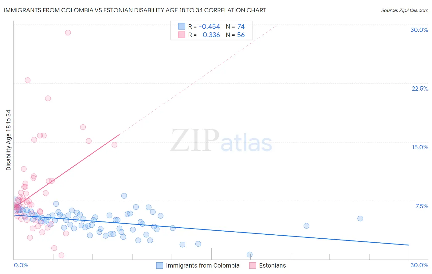 Immigrants from Colombia vs Estonian Disability Age 18 to 34