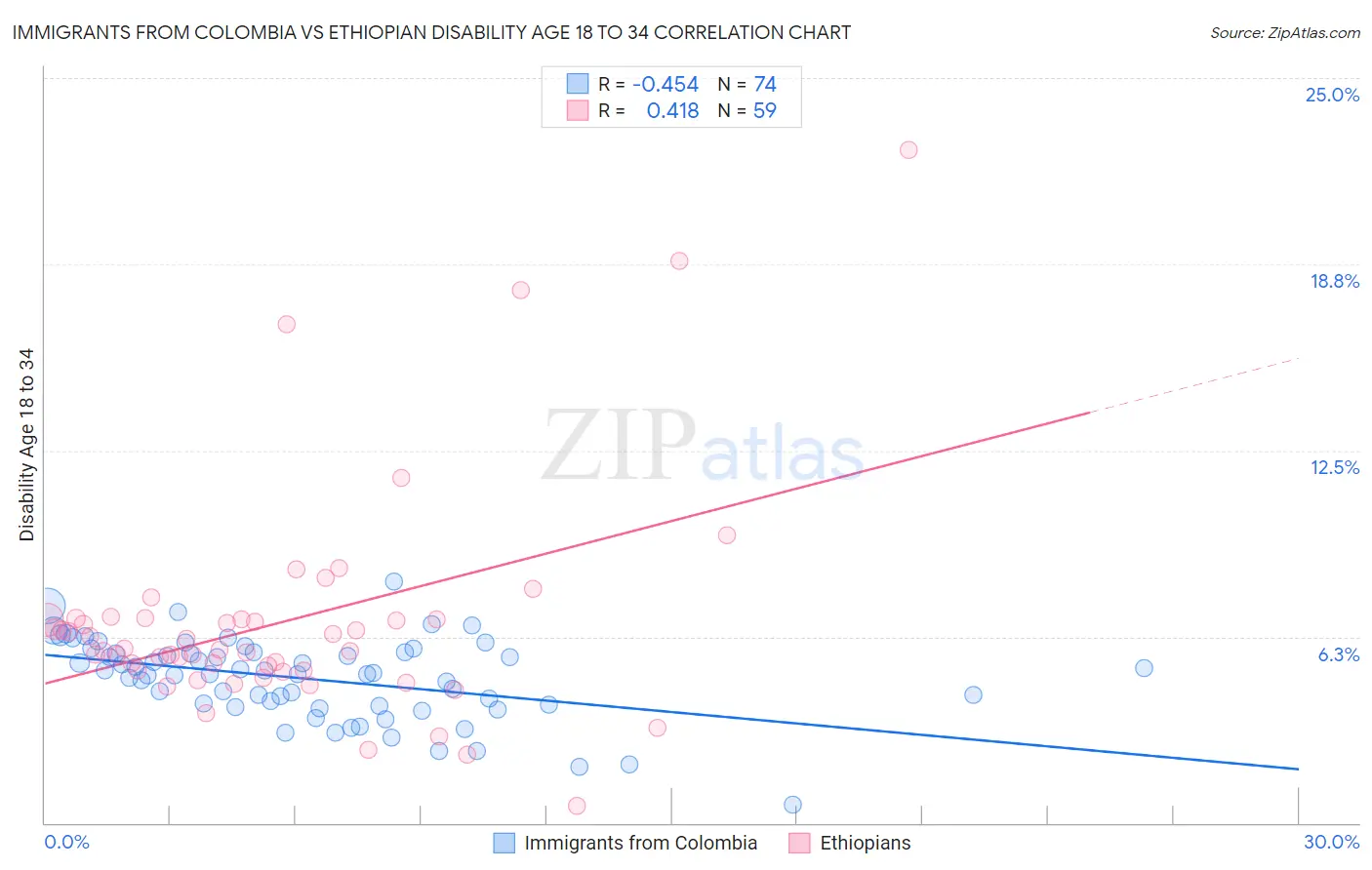 Immigrants from Colombia vs Ethiopian Disability Age 18 to 34