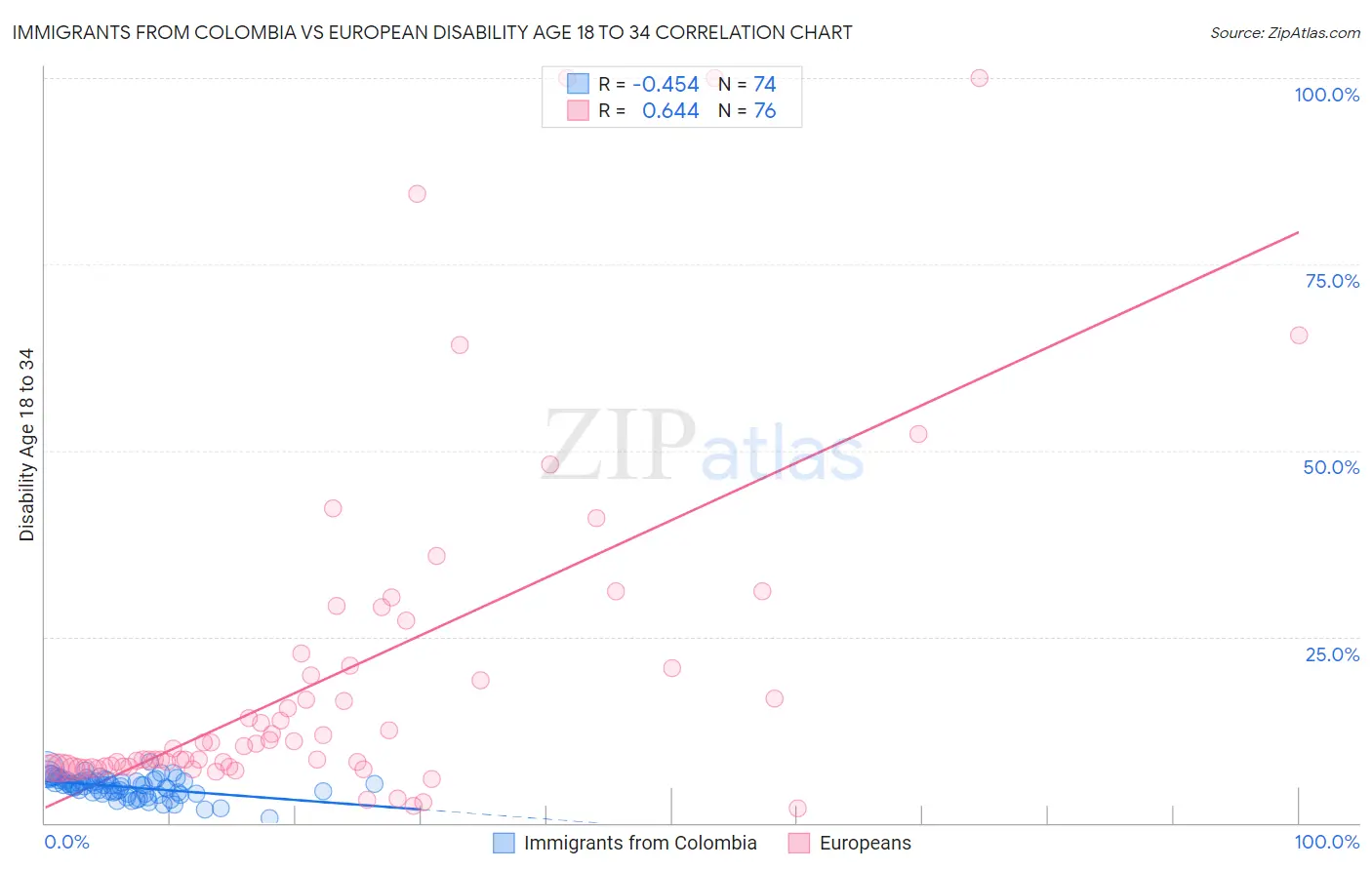 Immigrants from Colombia vs European Disability Age 18 to 34