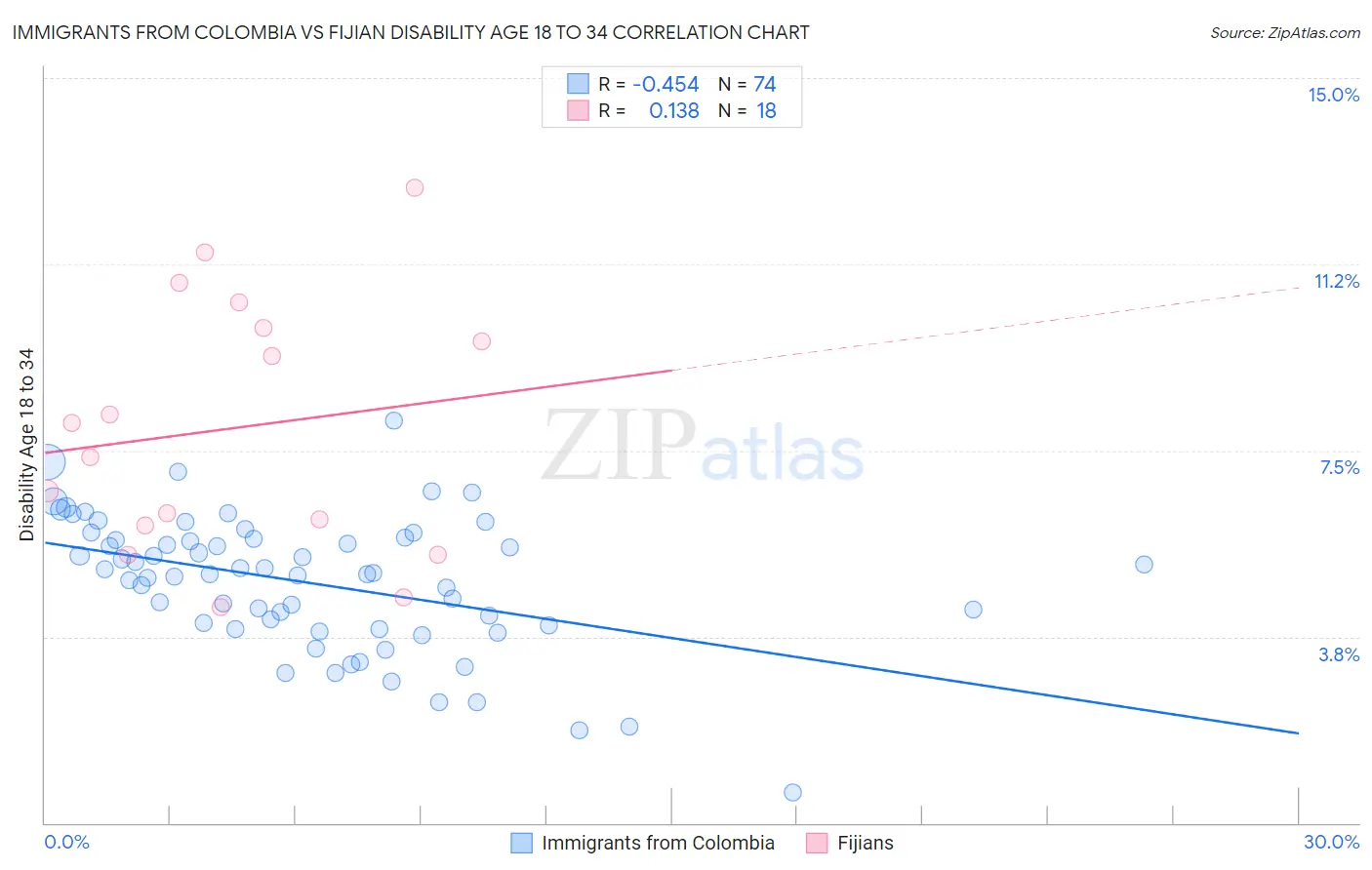 Immigrants from Colombia vs Fijian Disability Age 18 to 34