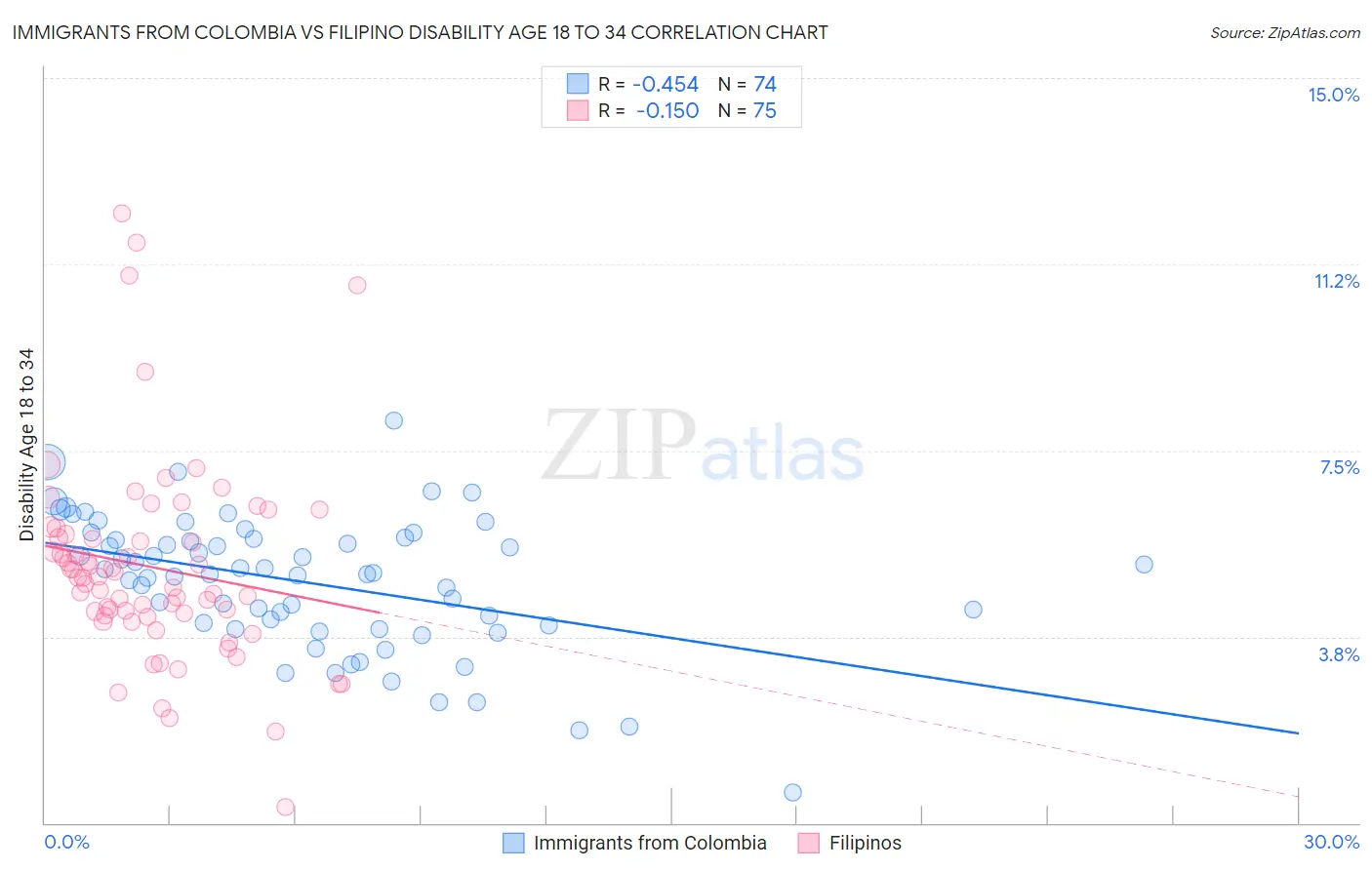 Immigrants from Colombia vs Filipino Disability Age 18 to 34