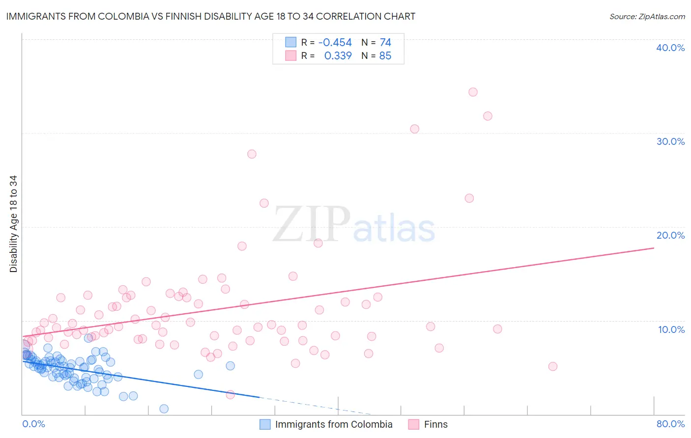 Immigrants from Colombia vs Finnish Disability Age 18 to 34